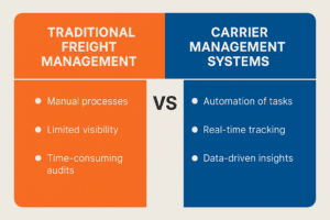 LTL freight carrier sourcing and rate negotiation process